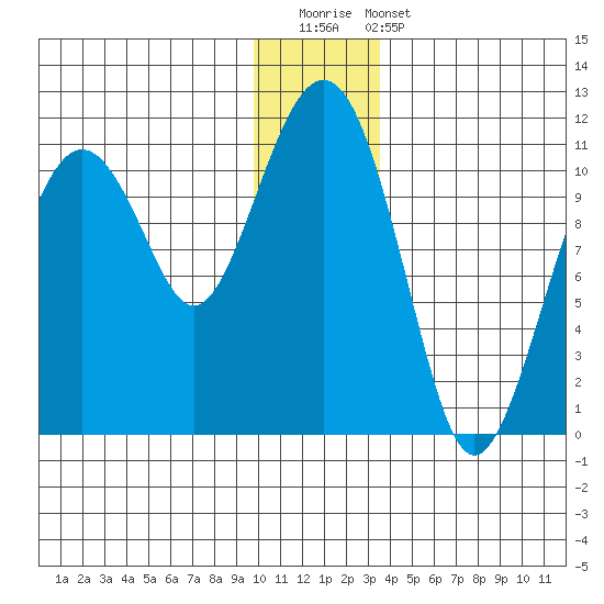 Orca tide chart for Saturday, December 20, 2025