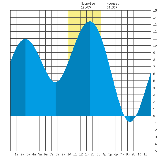 Orca tide chart for Sunday, December 21, 2025