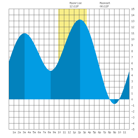 Orca tide chart for Monday, December 22, 2025