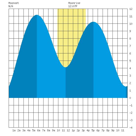 Orca tide chart for Friday, December 26, 2025