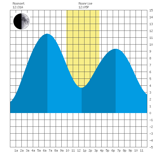 Orca tide chart for Saturday, December 27, 2025