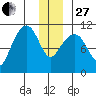 Orca tide chart for Saturday, December 27, 2025