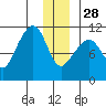 Orca tide chart for Sunday, December 28, 2025