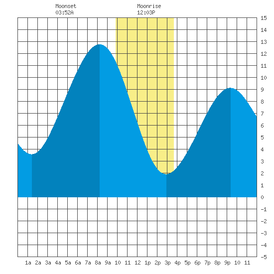 Orca tide chart for Monday, December 29, 2025
