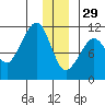 Orca tide chart for Monday, December 29, 2025