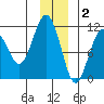 Orca tide chart for Tuesday, December 2, 2025
