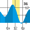 Orca tide chart for Wednesday, December 31, 2025