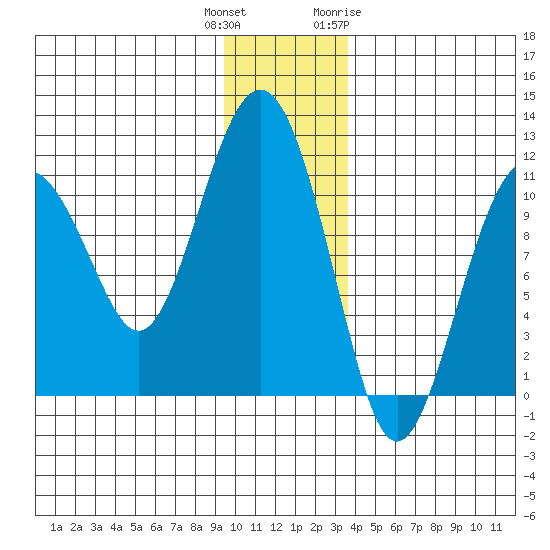 Orca tide chart for Wednesday, December 3, 2025