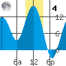 Orca tide chart for Thursday, December 4, 2025
