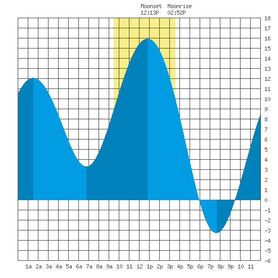 Orca tide chart for Friday, December 5, 2025