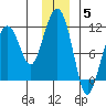 Orca tide chart for Friday, December 5, 2025