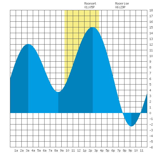 Orca tide chart for Sunday, December 7, 2025