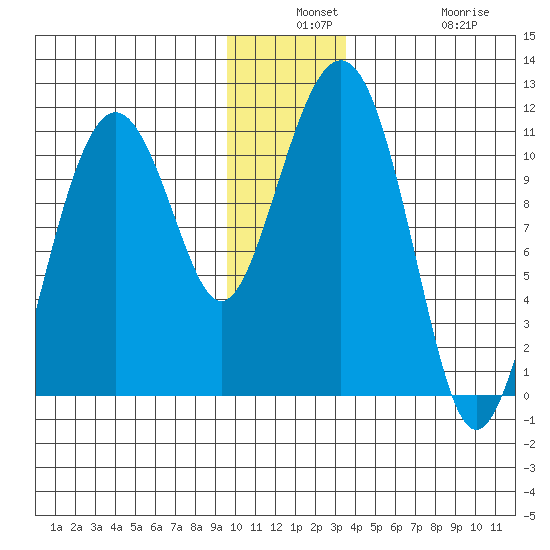 Orca tide chart for Monday, December 8, 2025