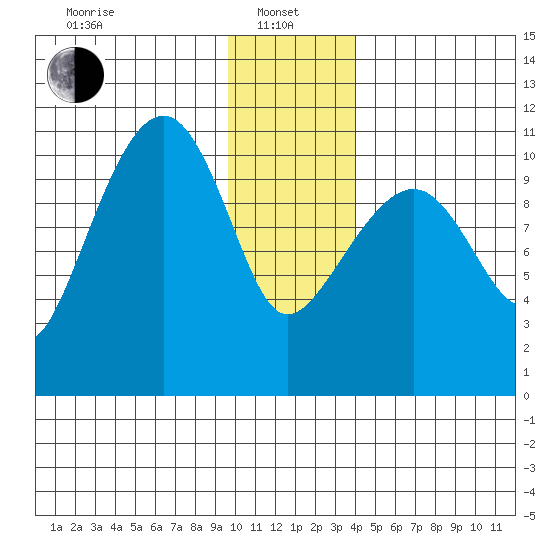 Orca tide chart for Saturday, January 10, 2026