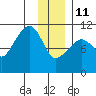 Orca tide chart for Sunday, January 11, 2026