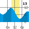 Orca tide chart for Tuesday, January 13, 2026