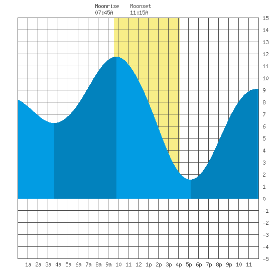 Orca tide chart for Wednesday, January 14, 2026