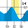 Orca tide chart for Wednesday, January 14, 2026