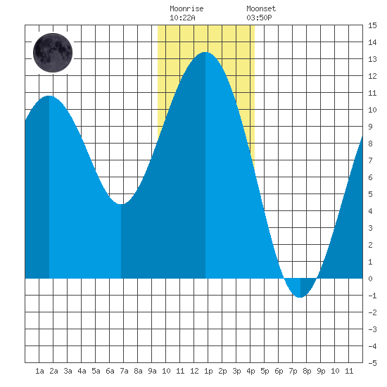 Orca tide chart for Sunday, January 18, 2026