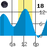 Orca tide chart for Sunday, January 18, 2026