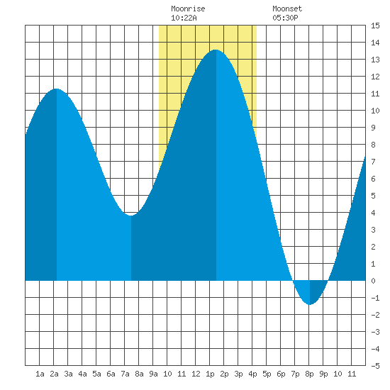 Orca tide chart for Monday, January 19, 2026