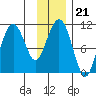 Orca tide chart for Wednesday, January 21, 2026
