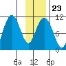 Orca tide chart for Friday, January 23, 2026
