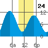 Orca tide chart for Saturday, January 24, 2026