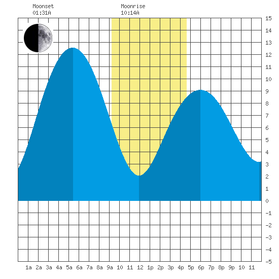 Orca tide chart for Sunday, January 25, 2026