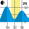 Orca tide chart for Sunday, January 25, 2026
