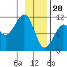 Orca tide chart for Wednesday, January 28, 2026