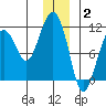 Orca tide chart for Friday, January 2, 2026