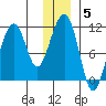 Orca tide chart for Monday, January 5, 2026