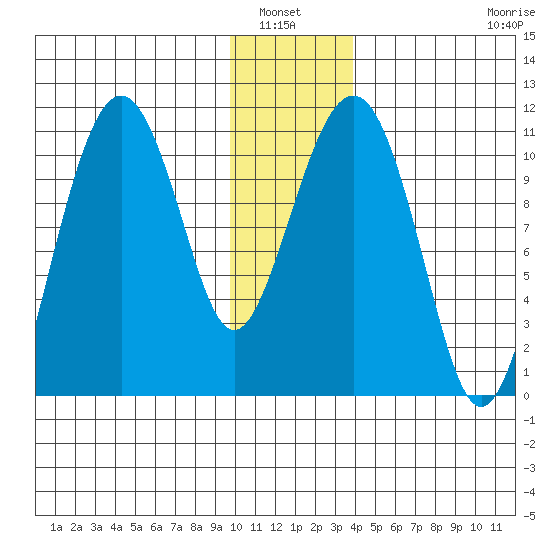 Orca tide chart for Wednesday, January 7, 2026