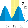Orca tide chart for Wednesday, January 7, 2026