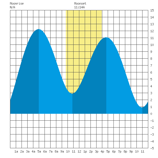 Orca tide chart for Thursday, January 8, 2026