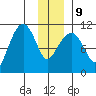 Orca tide chart for Friday, January 9, 2026