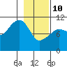 Orca tide chart for Tuesday, February 10, 2026