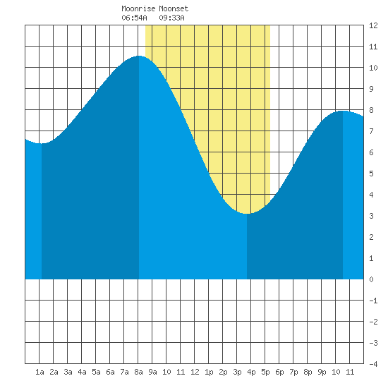 Orca tide chart for Wednesday, February 11, 2026