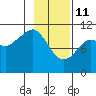 Orca tide chart for Wednesday, February 11, 2026