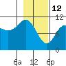 Orca tide chart for Thursday, February 12, 2026