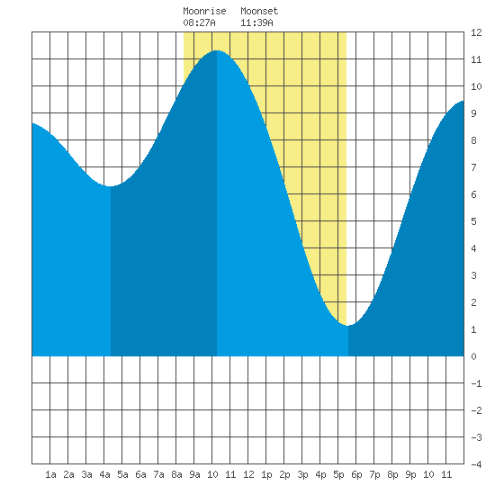 Orca tide chart for Friday, February 13, 2026