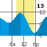 Orca tide chart for Friday, February 13, 2026