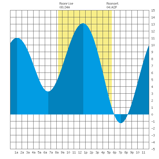 Orca tide chart for Monday, February 16, 2026