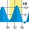 Orca tide chart for Wednesday, February 18, 2026