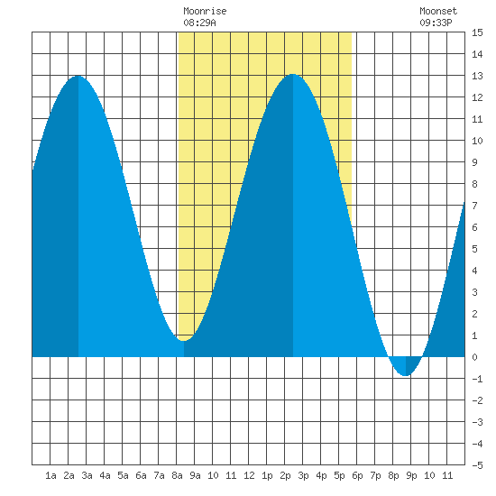 Orca tide chart for Thursday, February 19, 2026