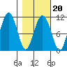 Orca tide chart for Friday, February 20, 2026