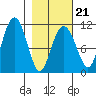 Orca tide chart for Saturday, February 21, 2026