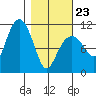 Orca tide chart for Monday, February 23, 2026
