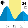 Orca tide chart for Tuesday, February 24, 2026